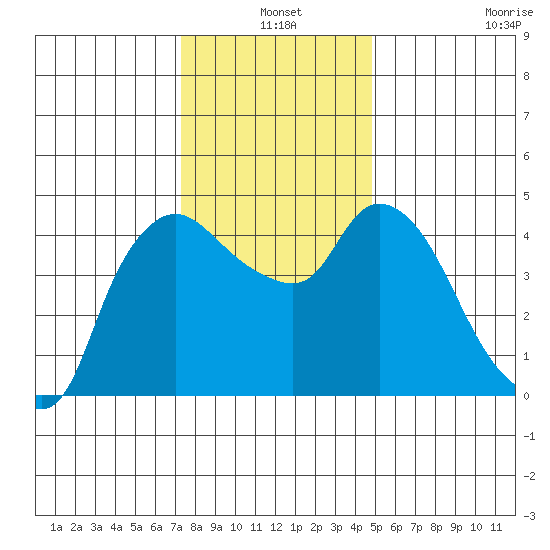 Nurse Slough tide chart for Friday, December 20, 2024