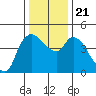 Nurse Slough tide chart for Saturday, December 21, 2024