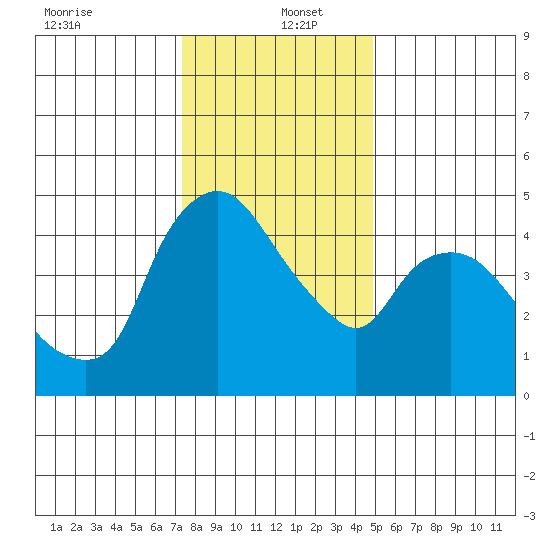 Nurse Slough tide chart for Monday, December 23, 2024