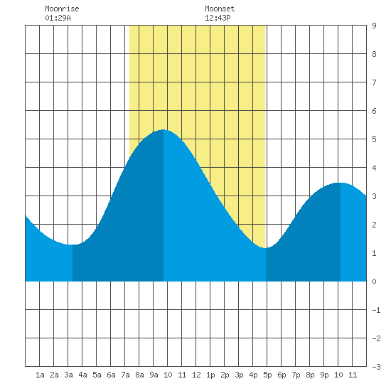 Nurse Slough tide chart for Tuesday, December 24, 2024