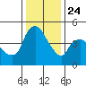 Nurse Slough tide chart for Tuesday, December 24, 2024