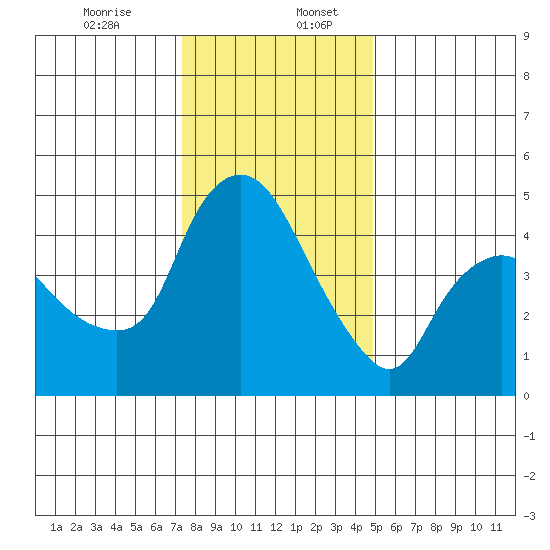 Nurse Slough tide chart for Wednesday, December 25, 2024