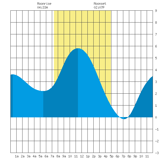 Nurse Slough tide chart for Friday, December 27, 2024
