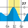 Nurse Slough tide chart for Friday, December 27, 2024