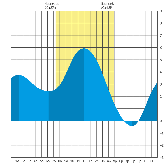 Nurse Slough tide chart for Saturday, December 28, 2024