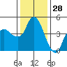 Nurse Slough tide chart for Saturday, December 28, 2024