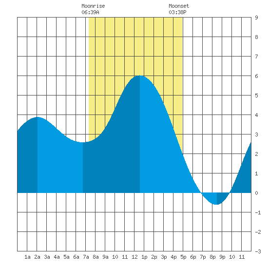 Nurse Slough tide chart for Sunday, December 29, 2024