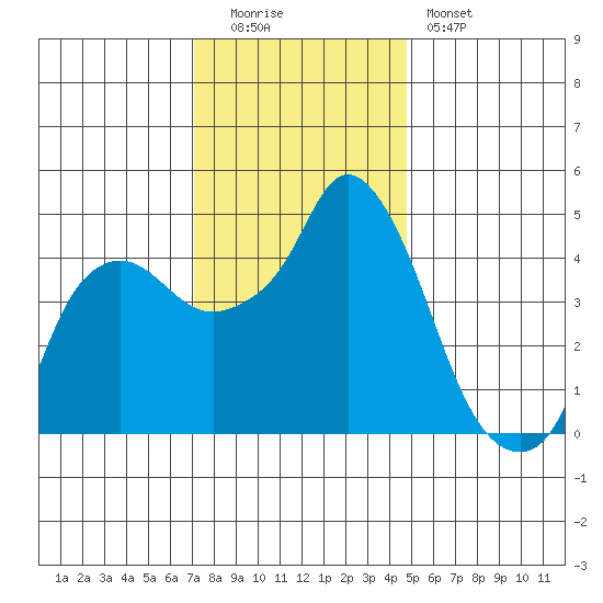 Nurse Slough tide chart for Monday, December 2, 2024