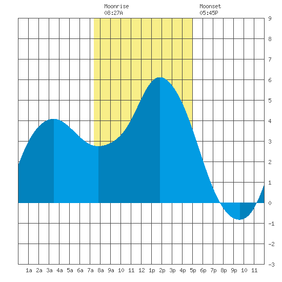 Nurse Slough tide chart for Tuesday, December 31, 2024