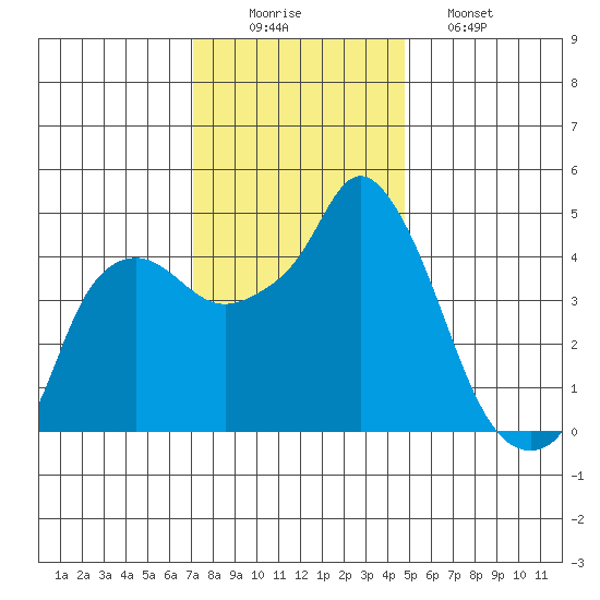Nurse Slough tide chart for Tuesday, December 3, 2024