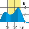 Nurse Slough tide chart for Tuesday, December 3, 2024