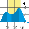 Nurse Slough tide chart for Wednesday, December 4, 2024