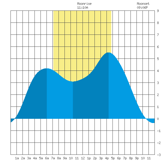 Nurse Slough tide chart for Thursday, December 5, 2024