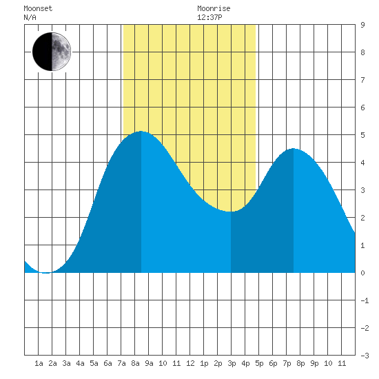 Nurse Slough tide chart for Sunday, December 8, 2024