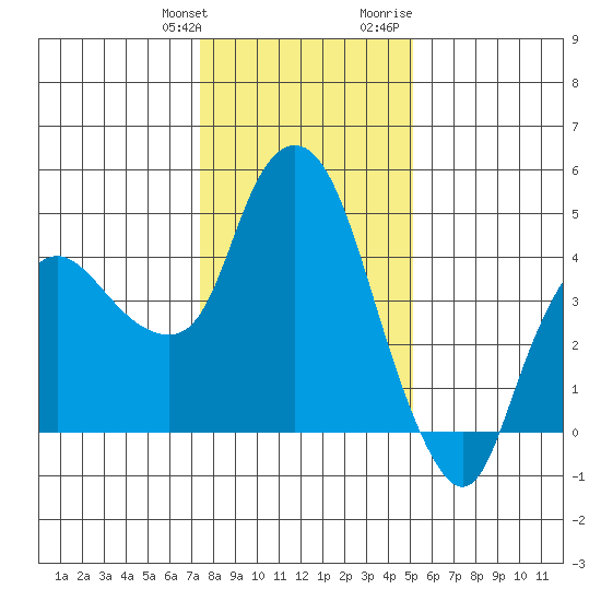 Nurse Slough tide chart for Saturday, January 11, 2025