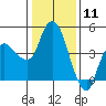 Nurse Slough tide chart for Saturday, January 11, 2025
