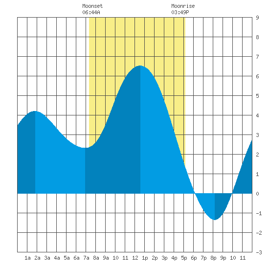 Nurse Slough tide chart for Sunday, January 12, 2025