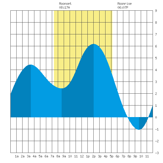 Nurse Slough tide chart for Tuesday, January 14, 2025