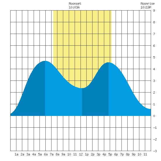 Nurse Slough tide chart for Saturday, January 18, 2025