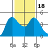 Nurse Slough tide chart for Saturday, January 18, 2025