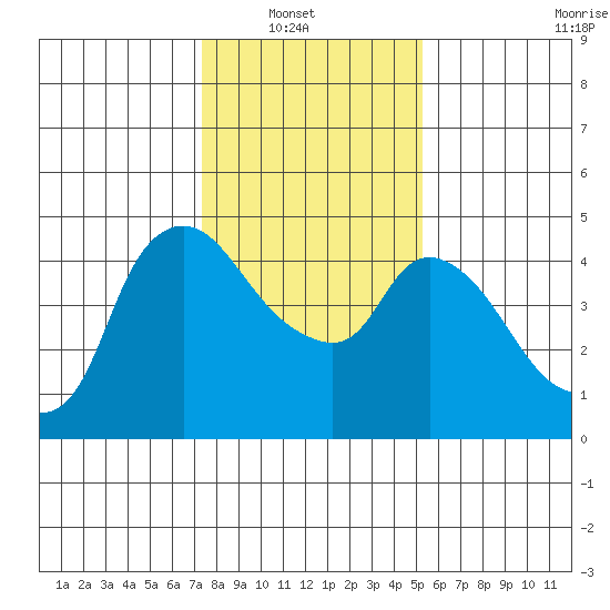 Nurse Slough tide chart for Sunday, January 19, 2025