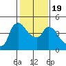 Nurse Slough tide chart for Sunday, January 19, 2025
