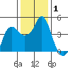 Nurse Slough tide chart for Wednesday, January 1, 2025