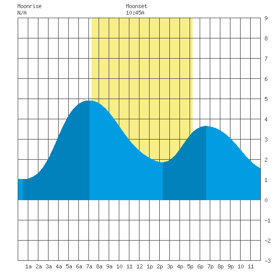 Nurse Slough tide chart for Monday, January 20, 2025