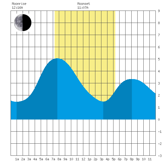 Nurse Slough tide chart for Tuesday, January 21, 2025