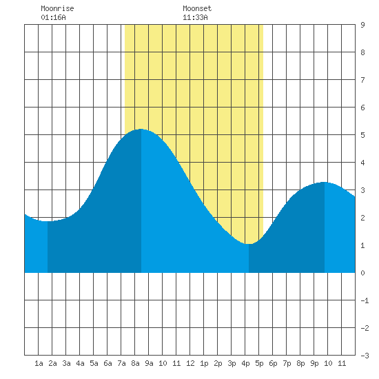 Nurse Slough tide chart for Wednesday, January 22, 2025