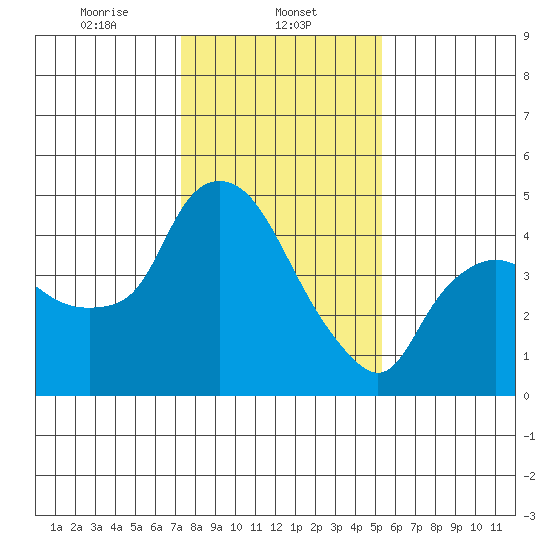 Nurse Slough tide chart for Thursday, January 23, 2025