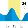 Nurse Slough tide chart for Friday, January 24, 2025