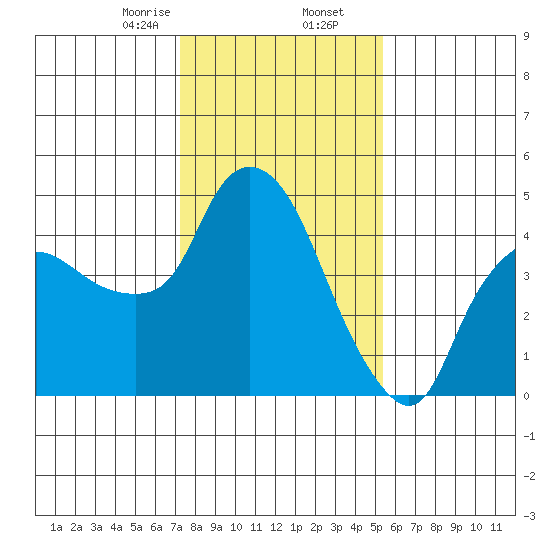Nurse Slough tide chart for Saturday, January 25, 2025