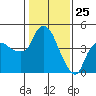 Nurse Slough tide chart for Saturday, January 25, 2025