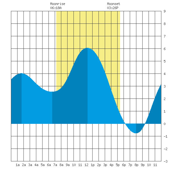 Nurse Slough tide chart for Monday, January 27, 2025