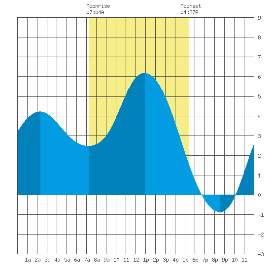 Nurse Slough tide chart for Tuesday, January 28, 2025