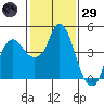 Nurse Slough tide chart for Wednesday, January 29, 2025