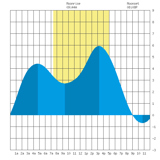 Nurse Slough tide chart for Thursday, January 2, 2025