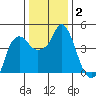 Nurse Slough tide chart for Thursday, January 2, 2025