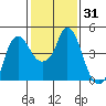 Nurse Slough tide chart for Friday, January 31, 2025