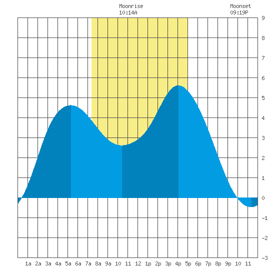 Nurse Slough tide chart for Friday, January 3, 2025