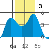 Nurse Slough tide chart for Friday, January 3, 2025