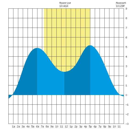 Nurse Slough tide chart for Saturday, January 4, 2025