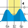 Nurse Slough tide chart for Saturday, January 4, 2025