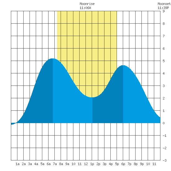 Nurse Slough tide chart for Sunday, January 5, 2025
