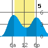 Nurse Slough tide chart for Sunday, January 5, 2025