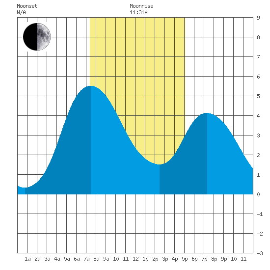Nurse Slough tide chart for Monday, January 6, 2025