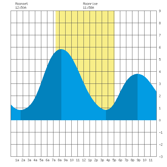 Nurse Slough tide chart for Tuesday, January 7, 2025