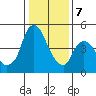 Nurse Slough tide chart for Tuesday, January 7, 2025