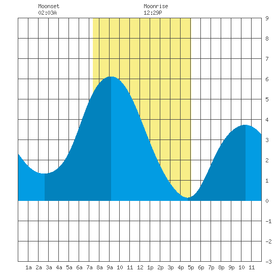 Nurse Slough tide chart for Wednesday, January 8, 2025